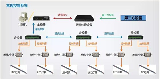 基于擴展DMX512的控制系統示意圖